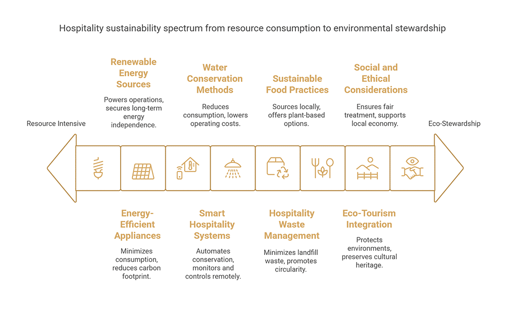 Sustainability in Hospitality