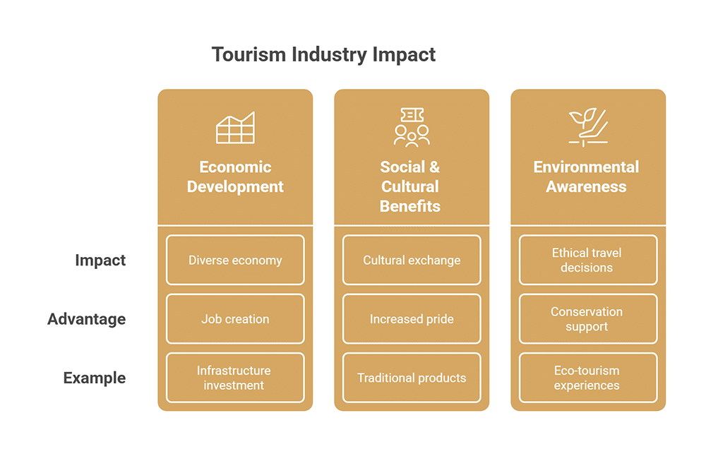 The Importance of the Tourism Industry