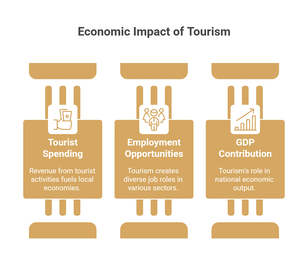 The Tourism Industry and Economic Growth