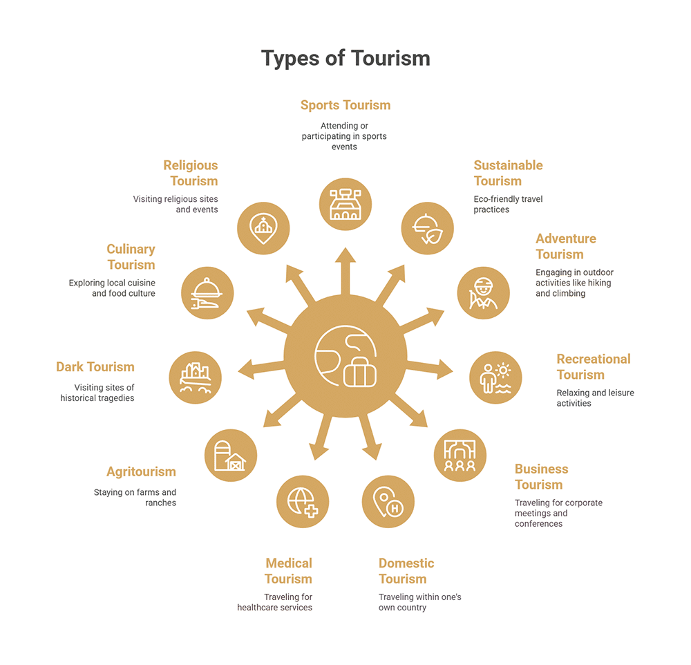Types of Tourism