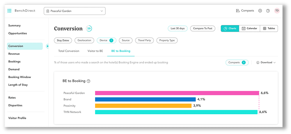 A B Testing The Secret to Success on Your Hotel Website Where to Focus Efforts