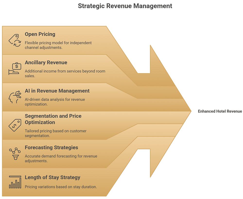 Gestão de Receitas Hoteleiras - revenue management em outros setores
