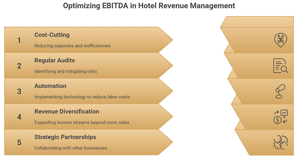 EBITDA - EBITDA vs. Outros KPIs de Hotéis
