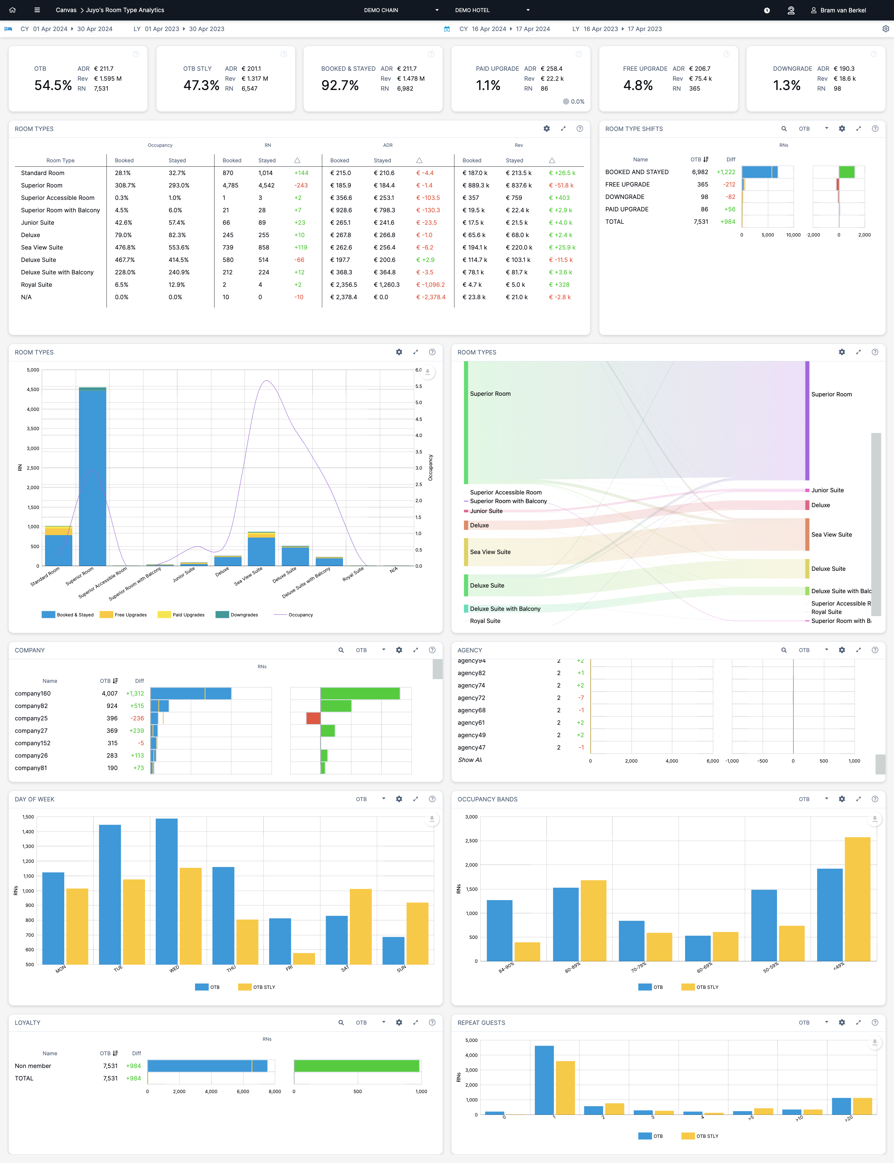 Sample dashboard Room Type Analytics - Juyo Analytics