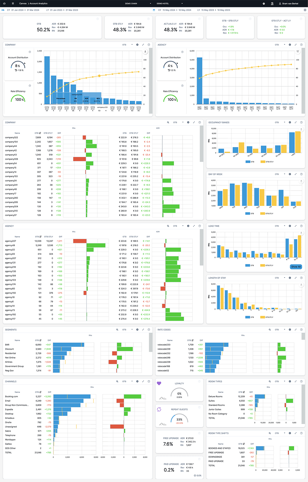 Tableau de bord d'analyse de compte Juyo Analytics
