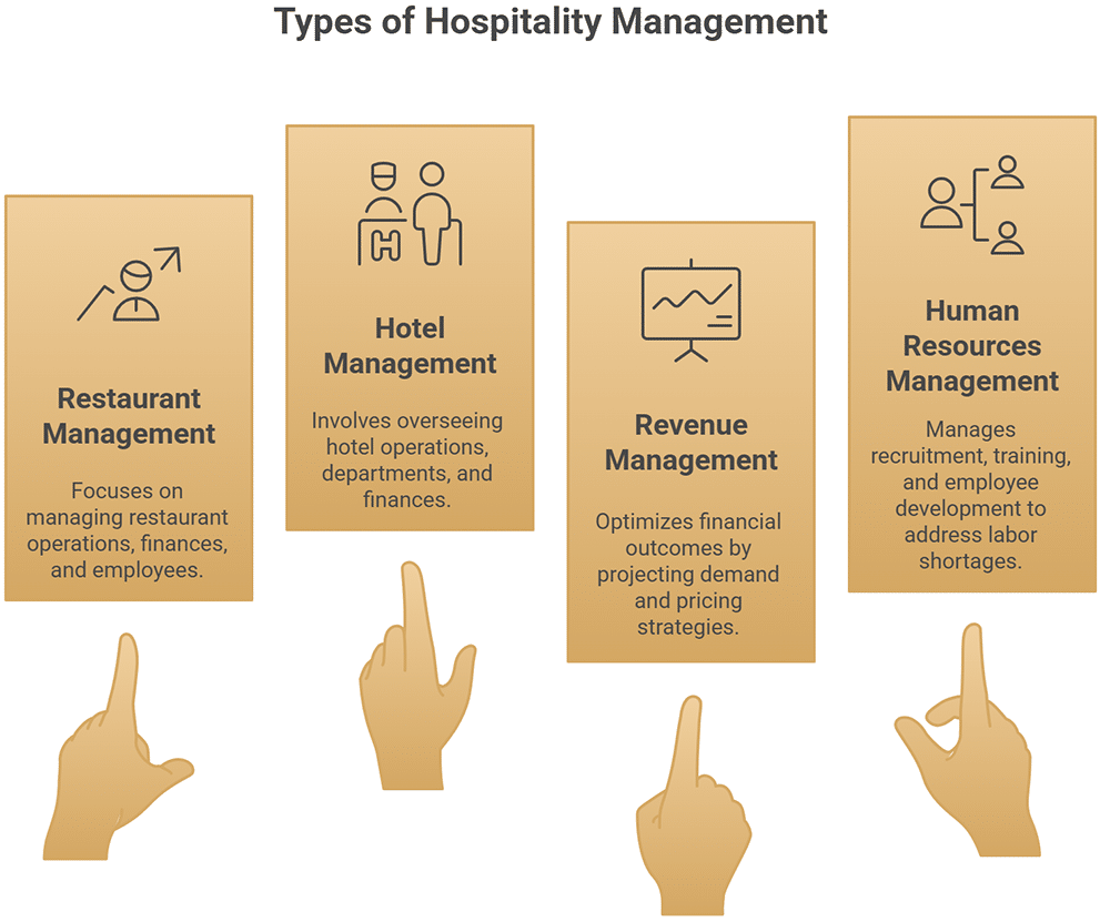 Hospitality Management - Popular Hotel Brands and Their Management Approaches