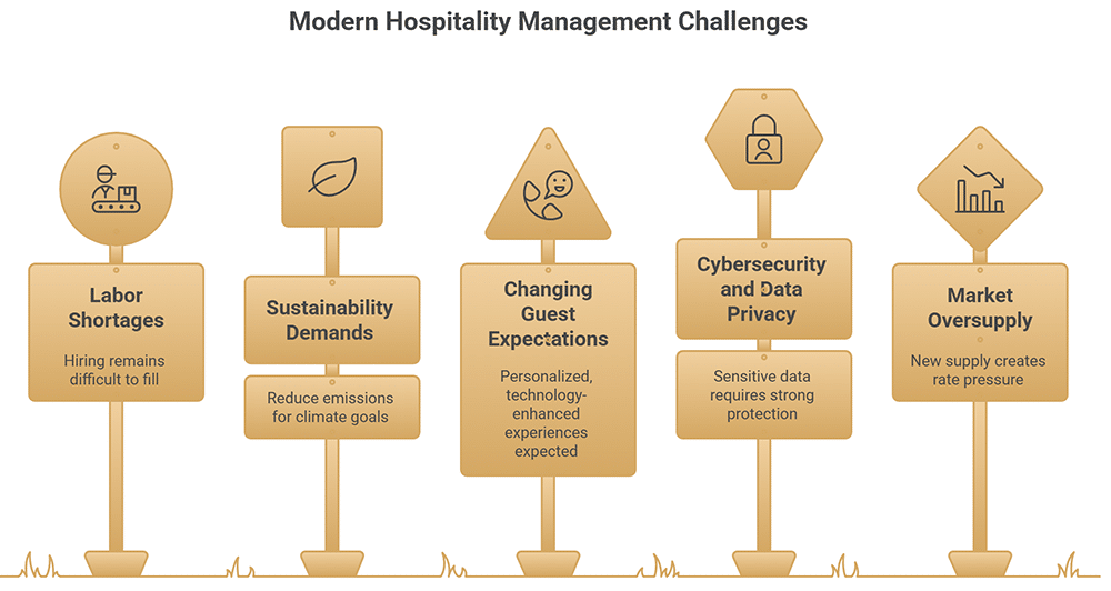 hospitality management - Global Outlook of Hospitality Management