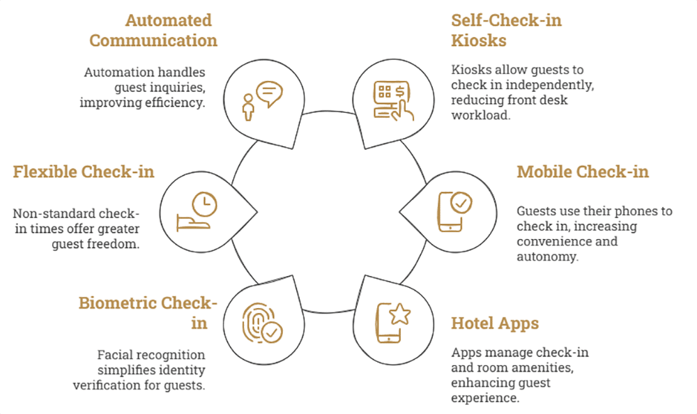 New Trends in Hotel Check-in Processes