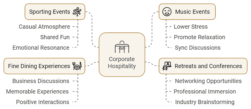 Types d'hospitalité d'entreprise
