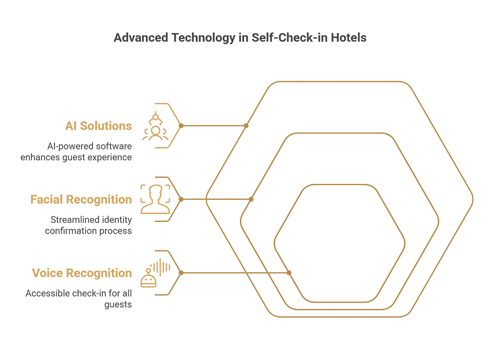 Fortschrittliche Technologie in der Self-Check-in-Hotelsoftware