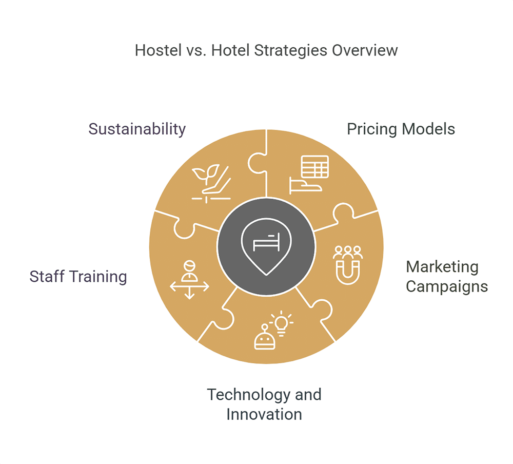 Differenze tra le strategie degli ostelli e degli hotel