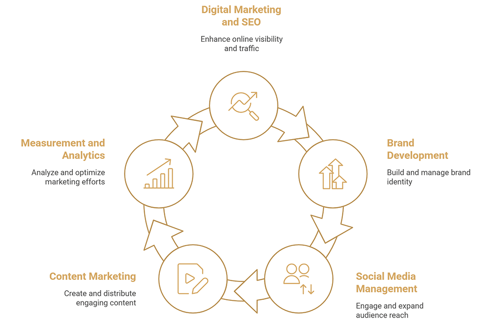 Servizi principali offerti dalle agenzie di marketing alberghiero