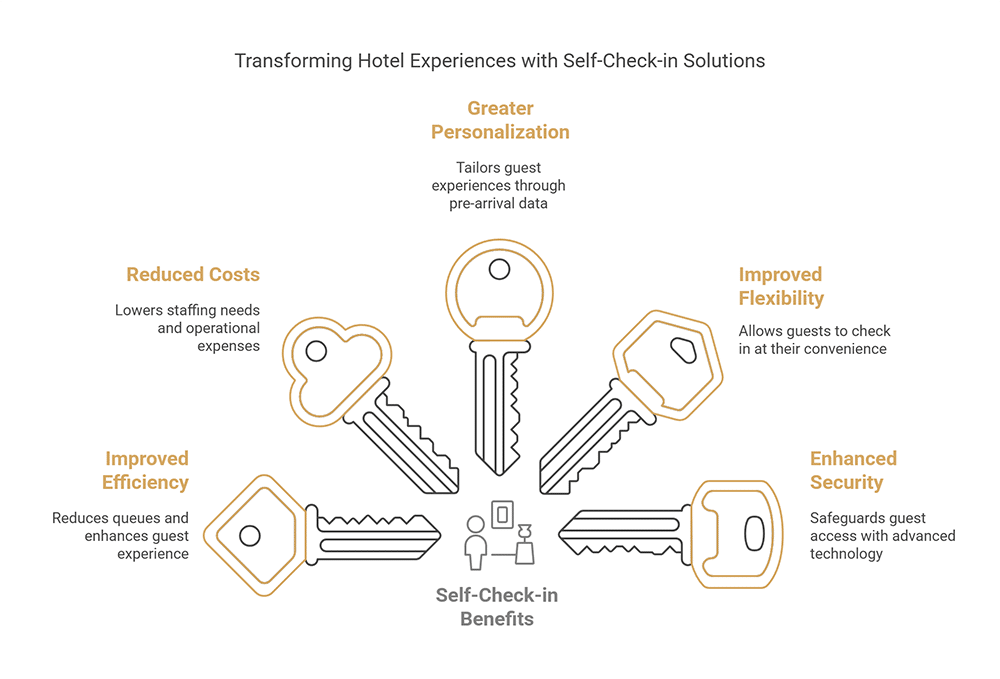 Vorteile des Self-Check-in Hotels