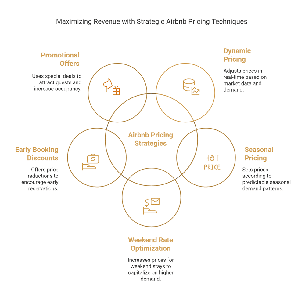 The Main Types of Airbnb Pricing Strategies