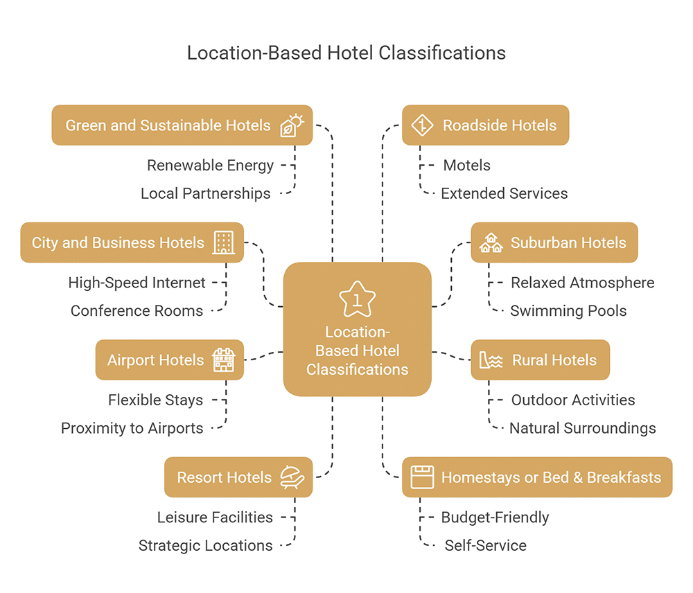 Exploring Location-Based Hotel Classifications