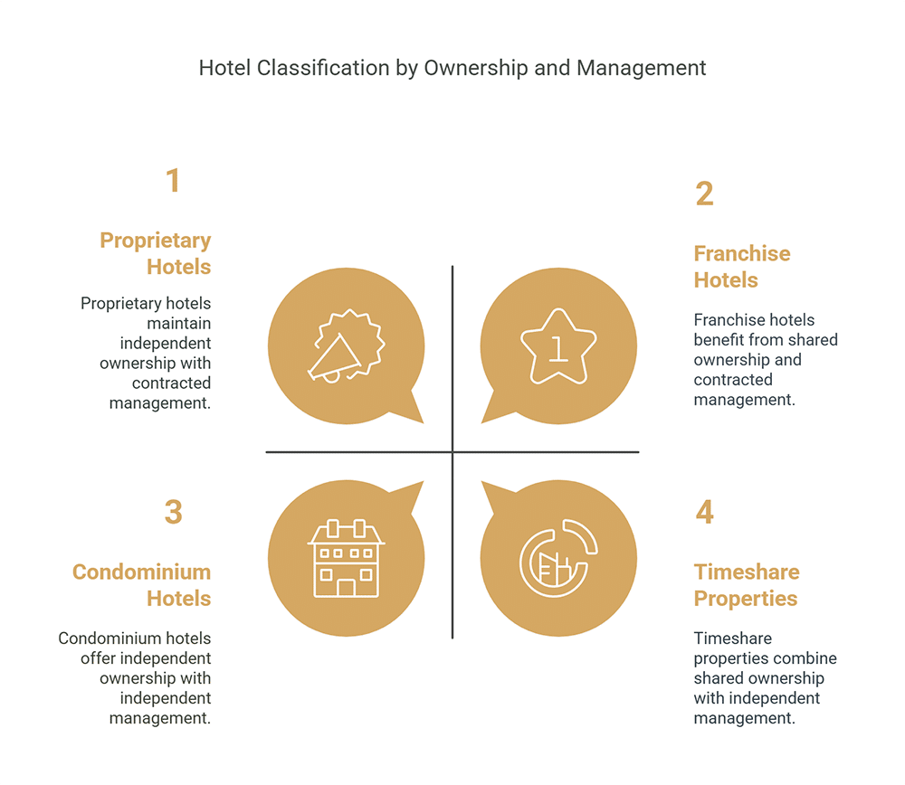 Hotel Classifications By Ownership and Management Structure
