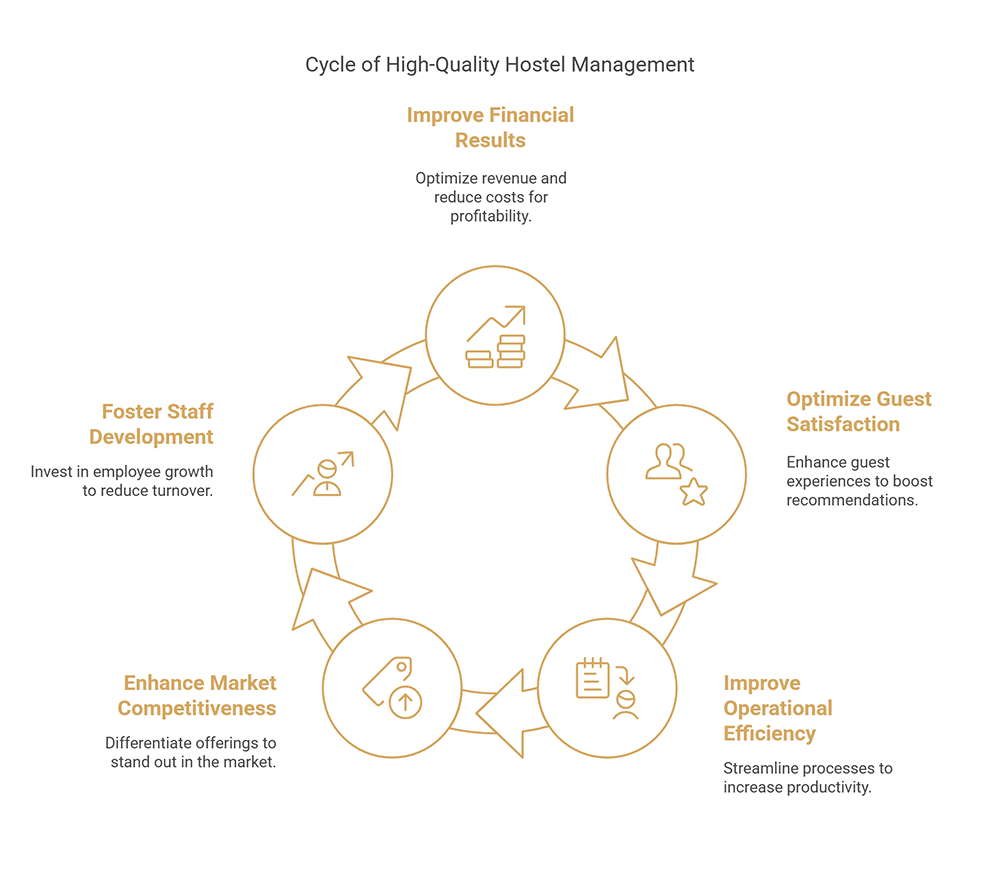 Major Benefits of High-Quality Hostel Management