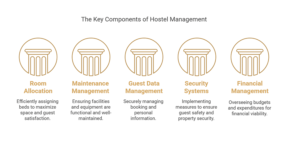 The Key Components of Hostel Management