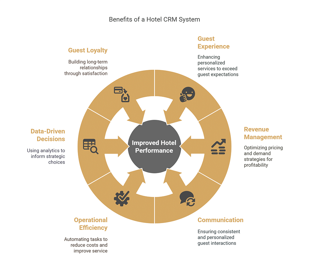 The Benefits of a Great Hotel CRM System