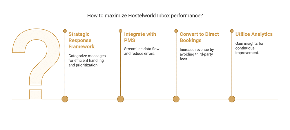 Advanced Techniques to Maximize Your Hostelworld Inbox Performance