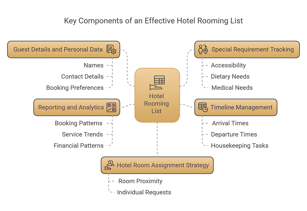 Schlüsselkomponenten einer effektiven Hotelzimmerliste