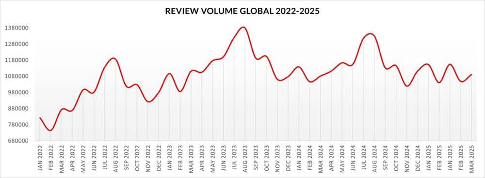 Satisfaction Up, Volume Flat, What’s Driving the Divide Seasonal peaks