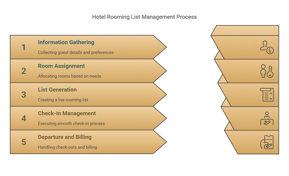 Maximieren Sie die Effizienz mit der Optimierung der Hotelzimmerliste