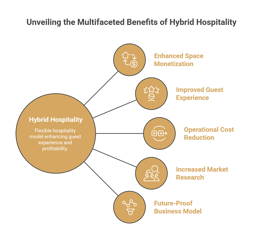Benefits of Hybrid Hospitality for Modern Properties