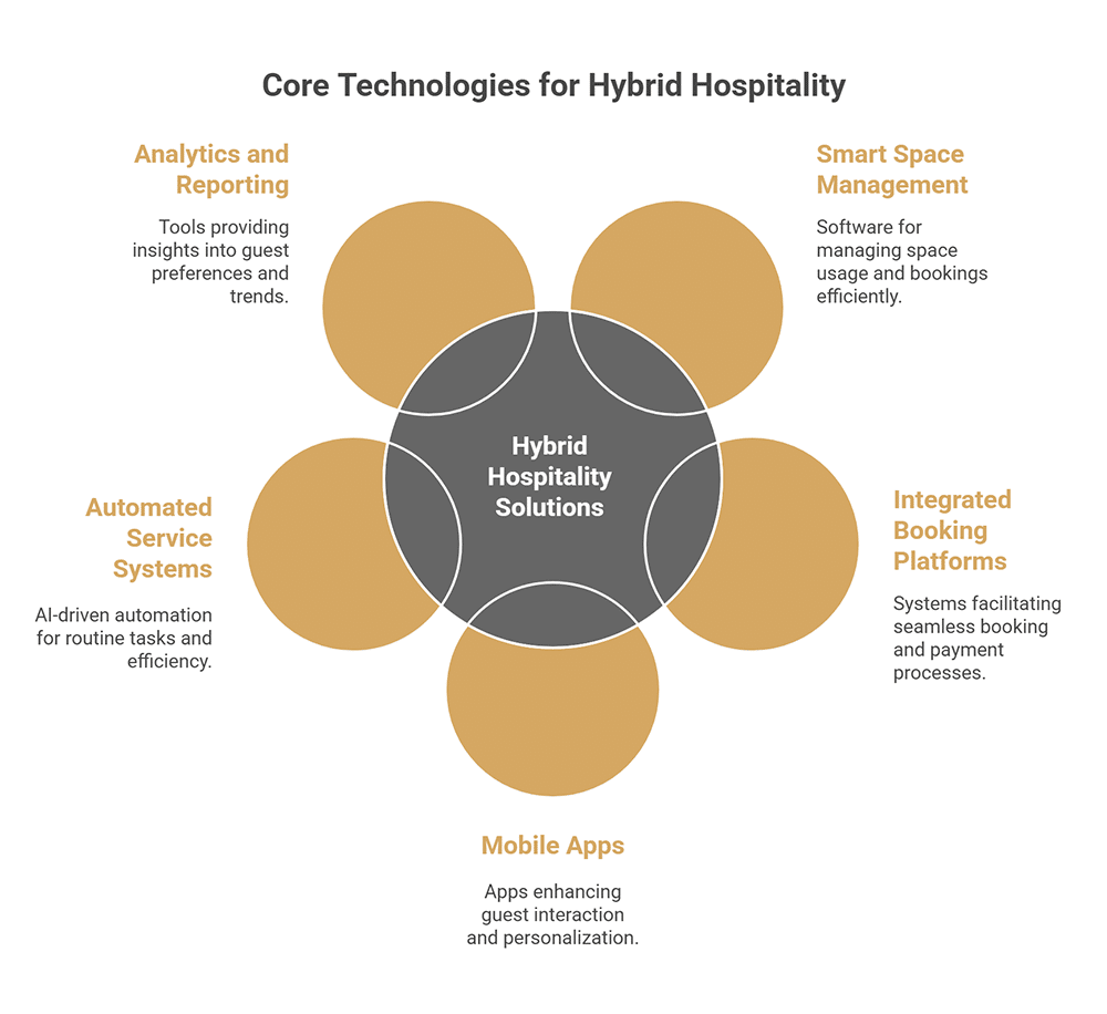 Core Technologies Facilitating Hybrid Hospitality Solutions