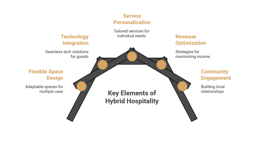 Key Elements of Successful Hybrid Hospitality Implementation