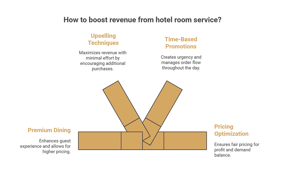 Umsatzsteigernde Ansätze für den Hotelzimmerservice