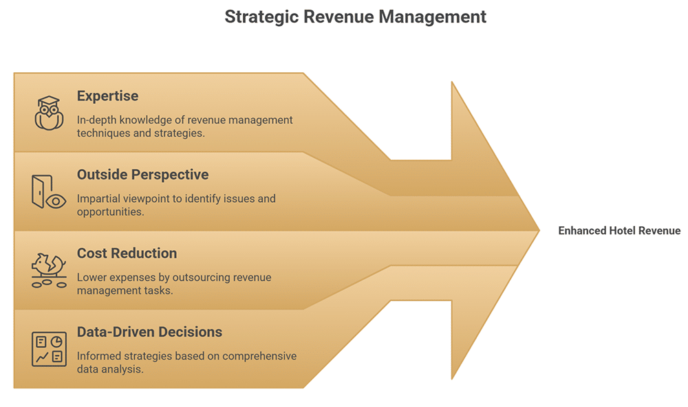 Revenue management consulting - Which Services Does a Revenue Management Consulting Firm Offer