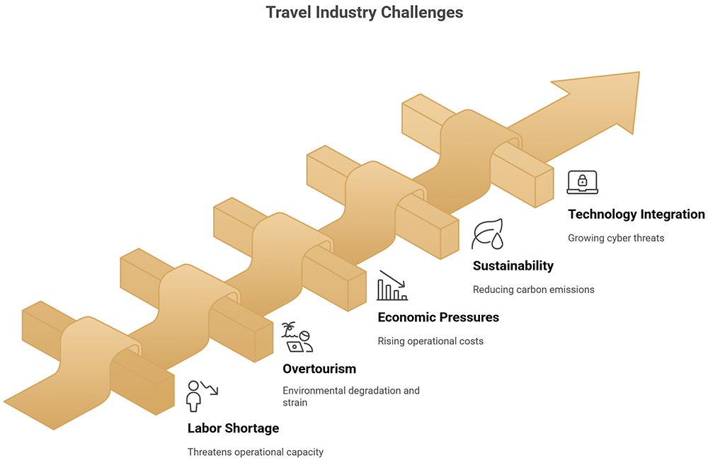 travel industry - Strategic Recommendations for Hoteliers & Travel Businesses