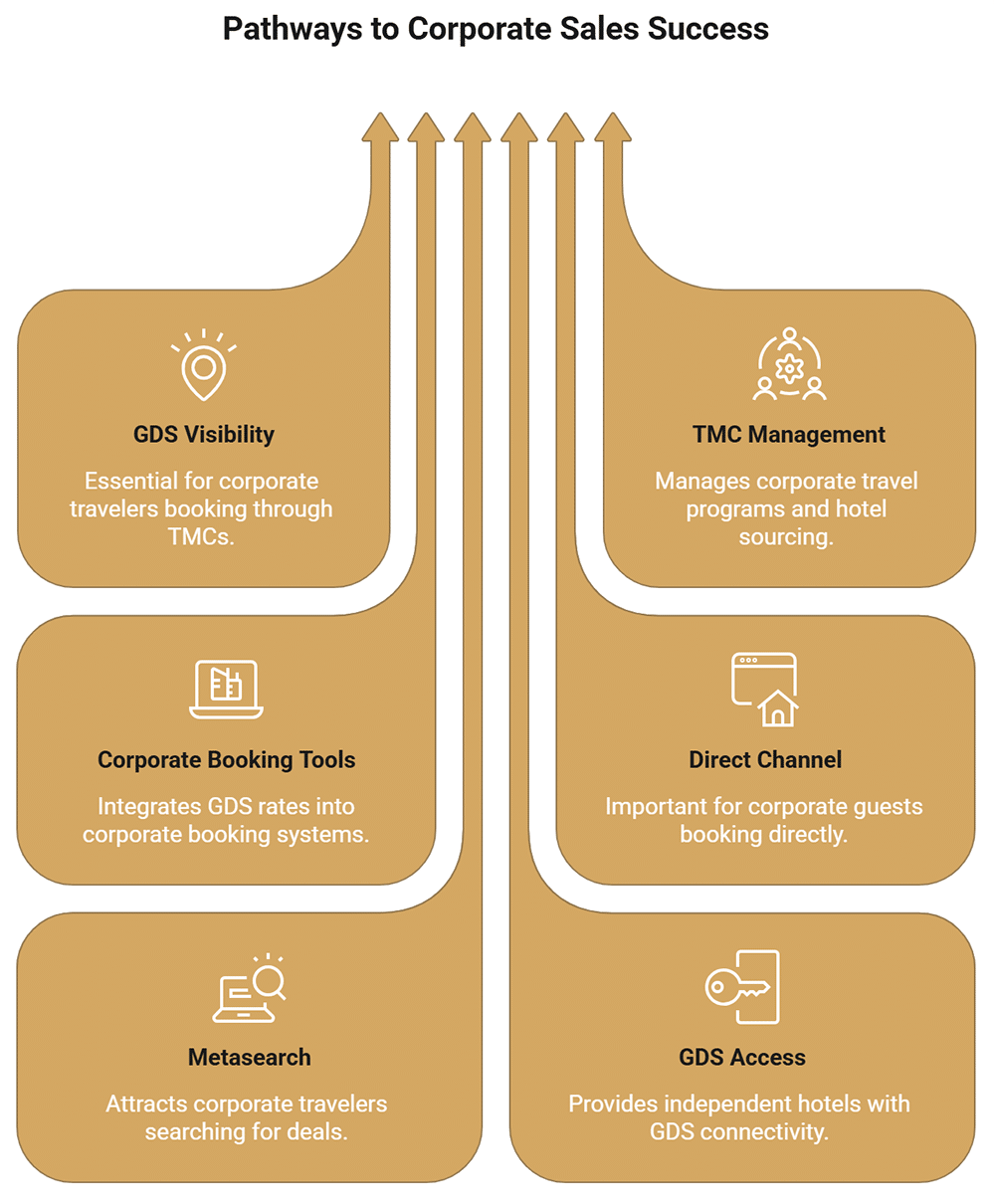 hotel coporate sales strategy - How Do You Win Group and Meetings Business From Corporate Accounts