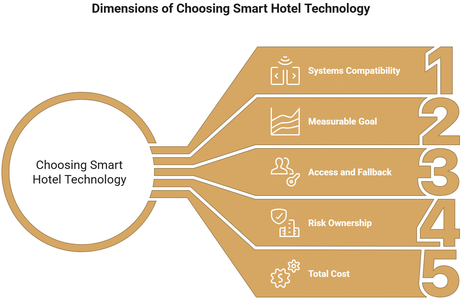 Smart Hotel Technology - Smart Hotel Room What Are the Benefits for Hotel Owners and Guests