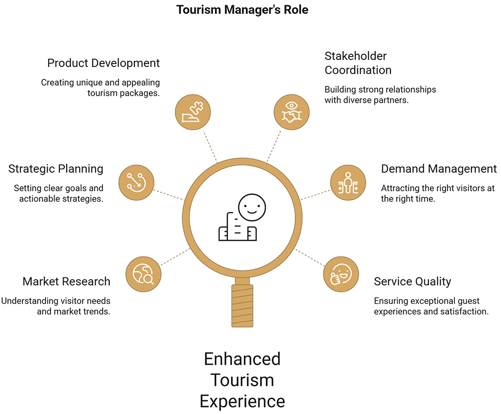 Gestion du tourisme - Quel diplôme faut-il pour faire de la gestion du tourisme ?