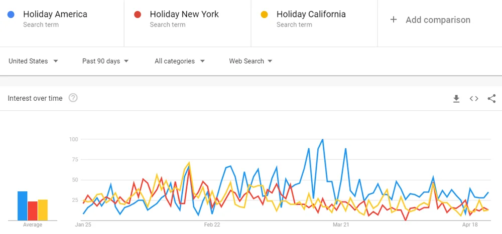Tendances Google - Conseils marketing - industrie du voyage - industrie hôtelière - COVID - Corona