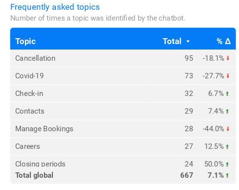 Hotel Metrics to Measure Your Guest Experience Image 4