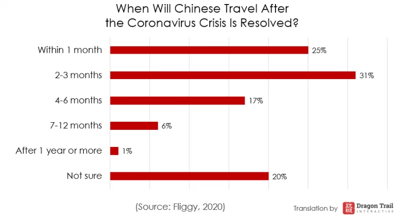 Viagem de vingança - Quando os viajantes chineses viajarão novamente