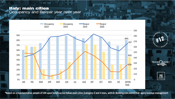 Revenue Management City Hotel - City hotels performance 2020