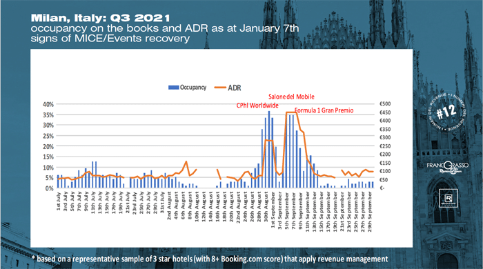 Revenue Management City Hotels - Milan Q3