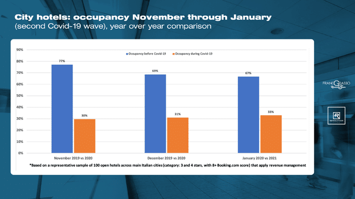 Revenue Management City Hotels - November through January city hotels