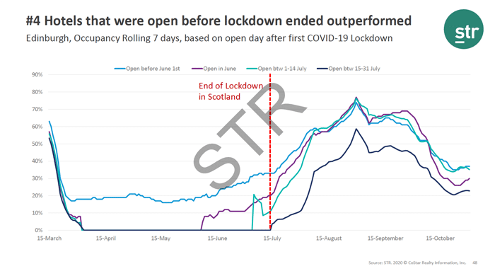 Revenue Management City Hotels - STR open vs closed hotels