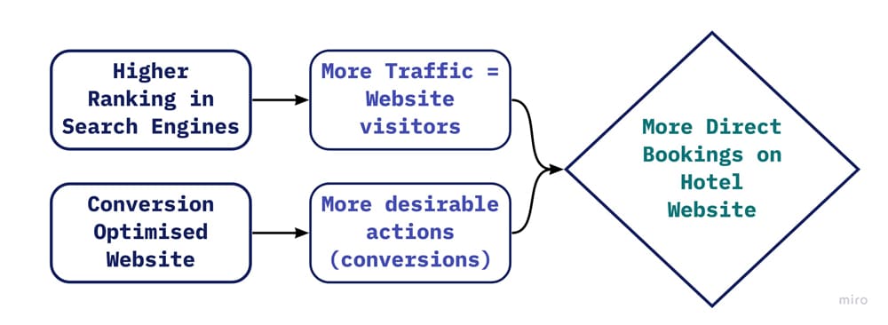 Hotel con formula SEO CRO