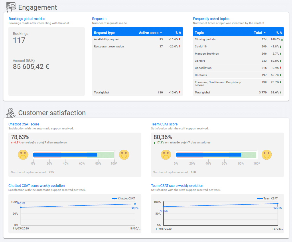 Tips - Measure hotel customer care